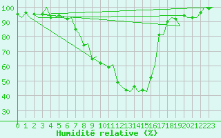 Courbe de l'humidit relative pour Skelleftea Airport