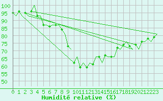 Courbe de l'humidit relative pour Platform Hoorn-a Sea