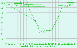 Courbe de l'humidit relative pour Gerona (Esp)