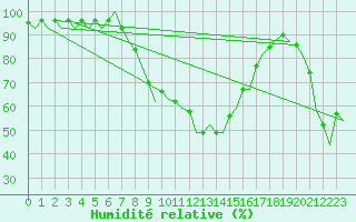 Courbe de l'humidit relative pour Ljubljana / Brnik