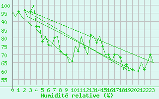 Courbe de l'humidit relative pour Sorkjosen
