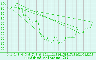 Courbe de l'humidit relative pour Skrydstrup