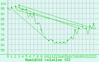 Courbe de l'humidit relative pour Hamburg-Fuhlsbuettel