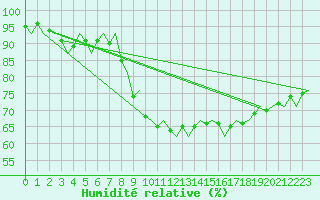 Courbe de l'humidit relative pour Gilze-Rijen