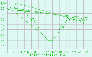 Courbe de l'humidit relative pour Lodz