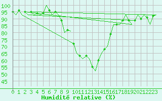 Courbe de l'humidit relative pour Maribor / Slivnica