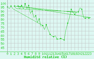 Courbe de l'humidit relative pour Muenster / Osnabrueck