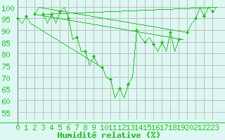 Courbe de l'humidit relative pour Wroclaw Ii