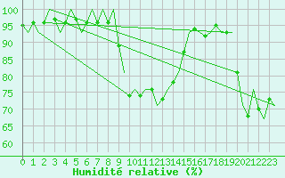 Courbe de l'humidit relative pour Ingolstadt