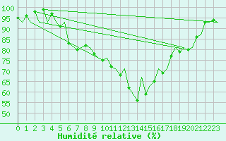 Courbe de l'humidit relative pour Gerona (Esp)