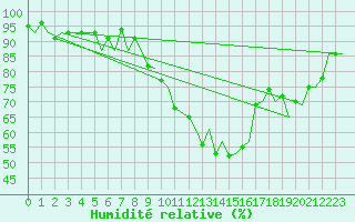 Courbe de l'humidit relative pour Burgos (Esp)
