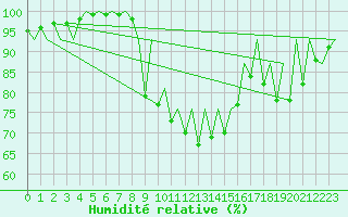 Courbe de l'humidit relative pour Tirgu Mures