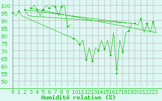 Courbe de l'humidit relative pour Santander / Parayas