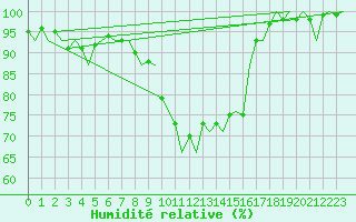 Courbe de l'humidit relative pour Uppsala
