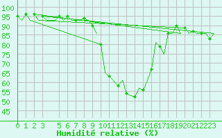 Courbe de l'humidit relative pour Cerklje Airport