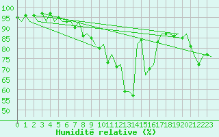 Courbe de l'humidit relative pour London / Heathrow (UK)
