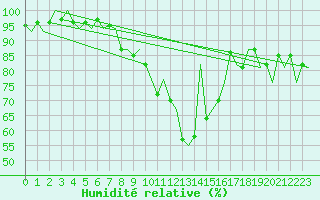 Courbe de l'humidit relative pour London / Heathrow (UK)