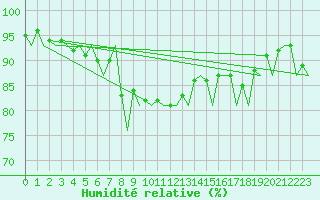 Courbe de l'humidit relative pour Rost Flyplass