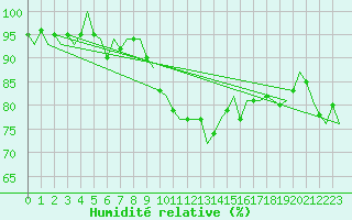 Courbe de l'humidit relative pour Laage