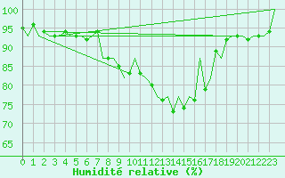 Courbe de l'humidit relative pour Bueckeburg