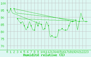 Courbe de l'humidit relative pour Nordholz