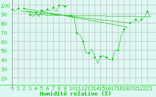 Courbe de l'humidit relative pour Gerona (Esp)