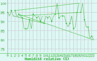 Courbe de l'humidit relative pour Sogndal / Haukasen