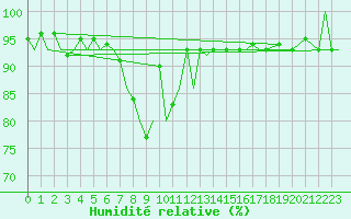 Courbe de l'humidit relative pour Bardufoss
