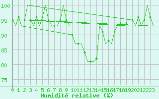 Courbe de l'humidit relative pour Noervenich