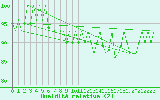 Courbe de l'humidit relative pour Platform J6-a Sea
