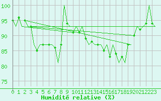Courbe de l'humidit relative pour Eindhoven (PB)