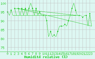 Courbe de l'humidit relative pour Warszawa-Okecie