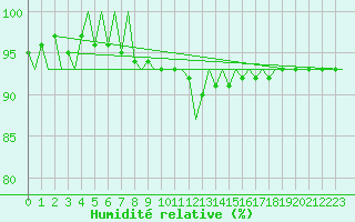 Courbe de l'humidit relative pour Schaffen (Be)