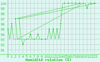 Courbe de l'humidit relative pour Platform Hoorn-a Sea