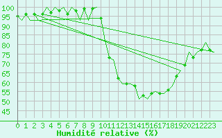 Courbe de l'humidit relative pour Farnborough