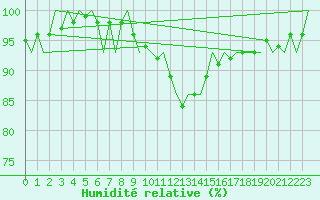 Courbe de l'humidit relative pour Altenstadt