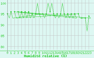 Courbe de l'humidit relative pour Oslo / Gardermoen
