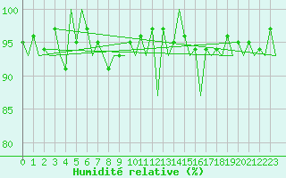 Courbe de l'humidit relative pour Lugano (Sw)