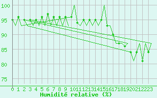 Courbe de l'humidit relative pour Nordholz