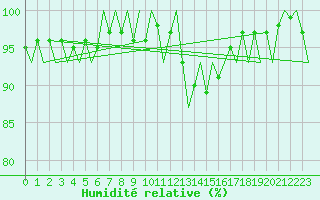 Courbe de l'humidit relative pour Ronneby