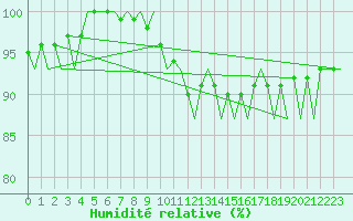 Courbe de l'humidit relative pour Burgos (Esp)