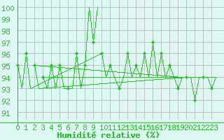 Courbe de l'humidit relative pour Duesseldorf