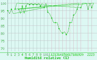Courbe de l'humidit relative pour Nordholz