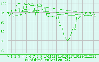 Courbe de l'humidit relative pour Burgos (Esp)