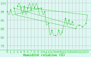 Courbe de l'humidit relative pour Muenster / Osnabrueck