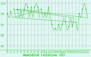 Courbe de l'humidit relative pour Vlissingen