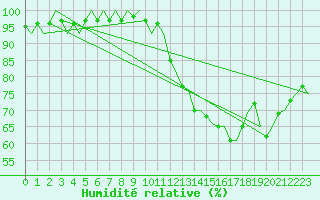 Courbe de l'humidit relative pour Vlieland