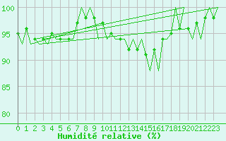 Courbe de l'humidit relative pour Gerona (Esp)