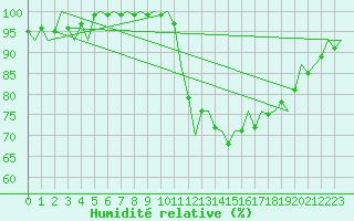 Courbe de l'humidit relative pour Benson