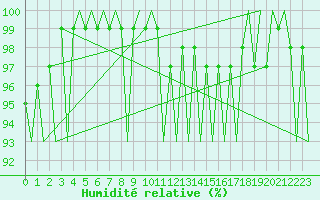 Courbe de l'humidit relative pour Nuernberg